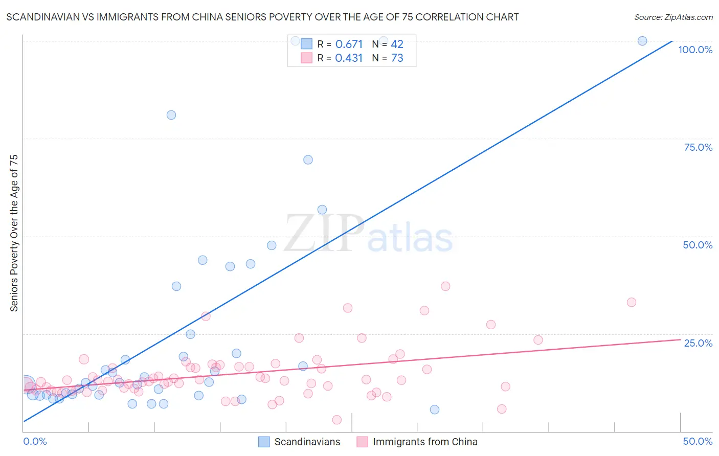 Scandinavian vs Immigrants from China Seniors Poverty Over the Age of 75