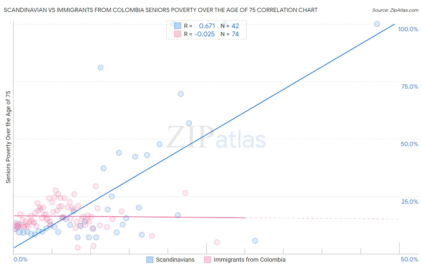 Scandinavian vs Immigrants from Colombia Seniors Poverty Over the Age of 75
