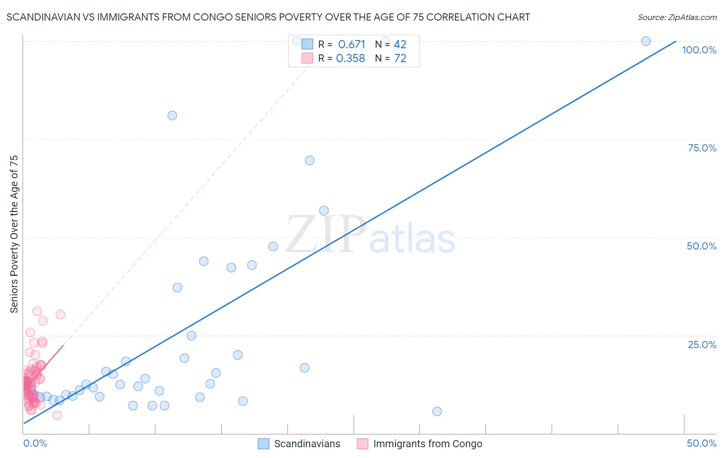 Scandinavian vs Immigrants from Congo Seniors Poverty Over the Age of 75