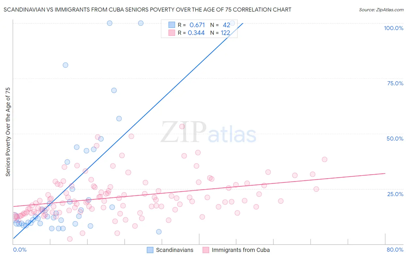 Scandinavian vs Immigrants from Cuba Seniors Poverty Over the Age of 75