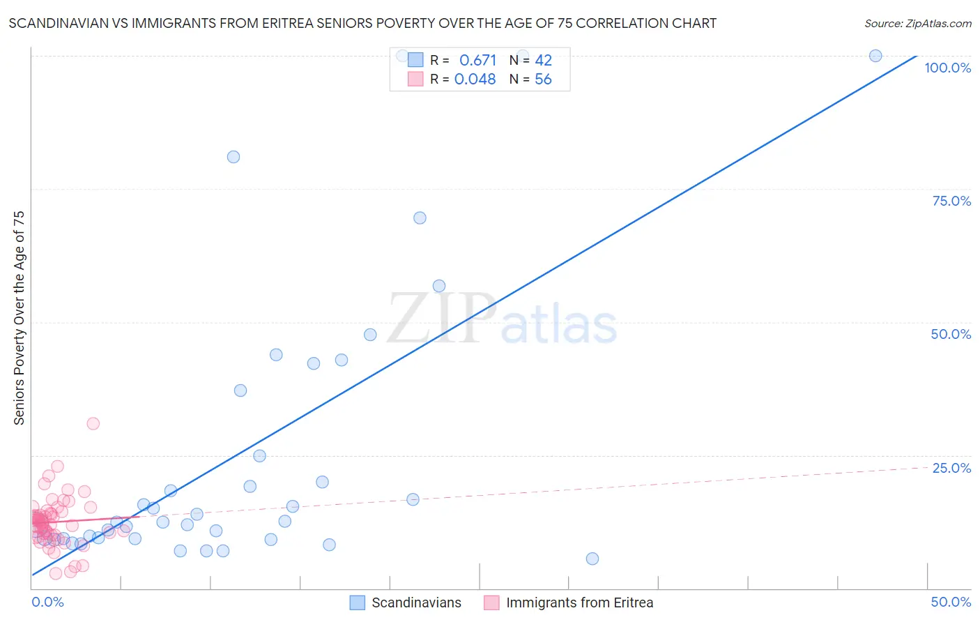 Scandinavian vs Immigrants from Eritrea Seniors Poverty Over the Age of 75