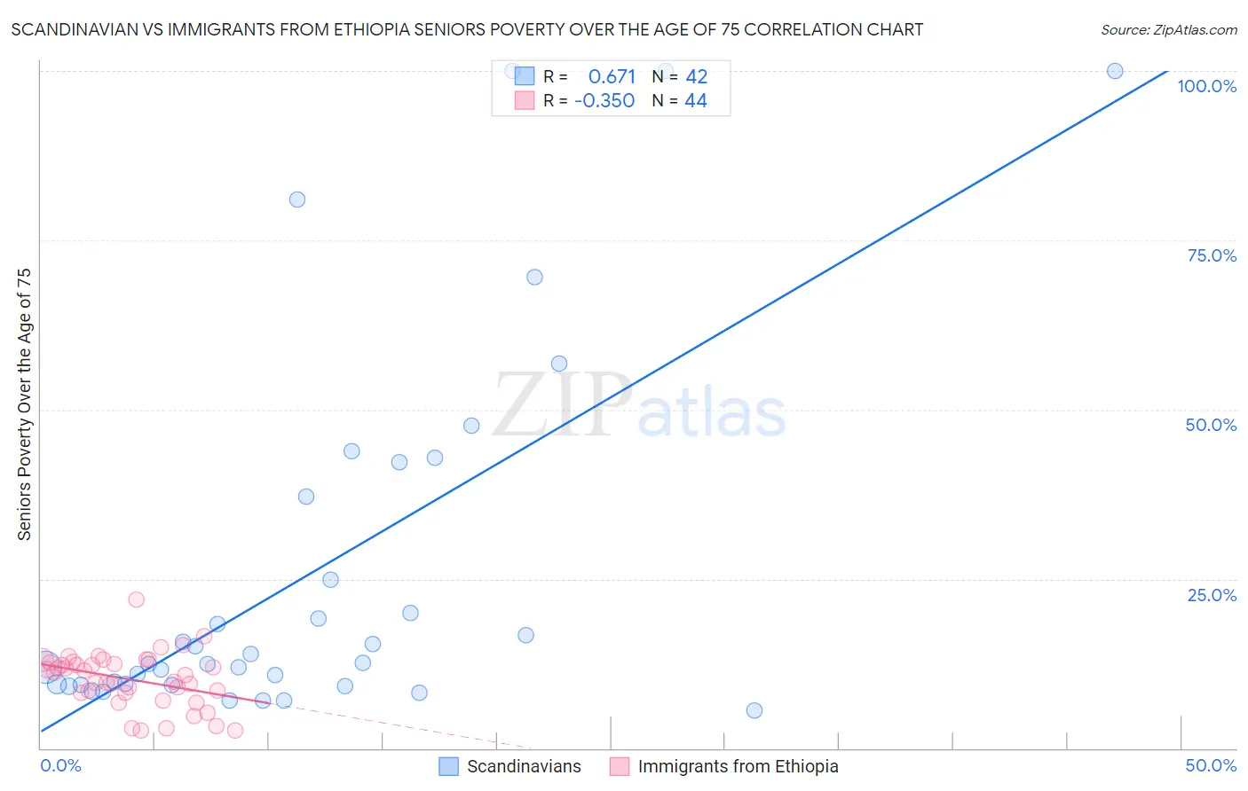 Scandinavian vs Immigrants from Ethiopia Seniors Poverty Over the Age of 75