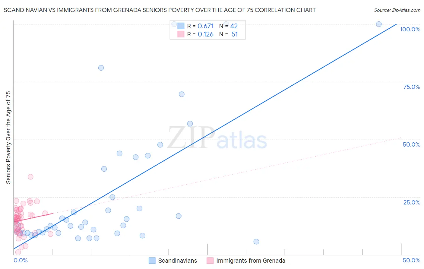 Scandinavian vs Immigrants from Grenada Seniors Poverty Over the Age of 75