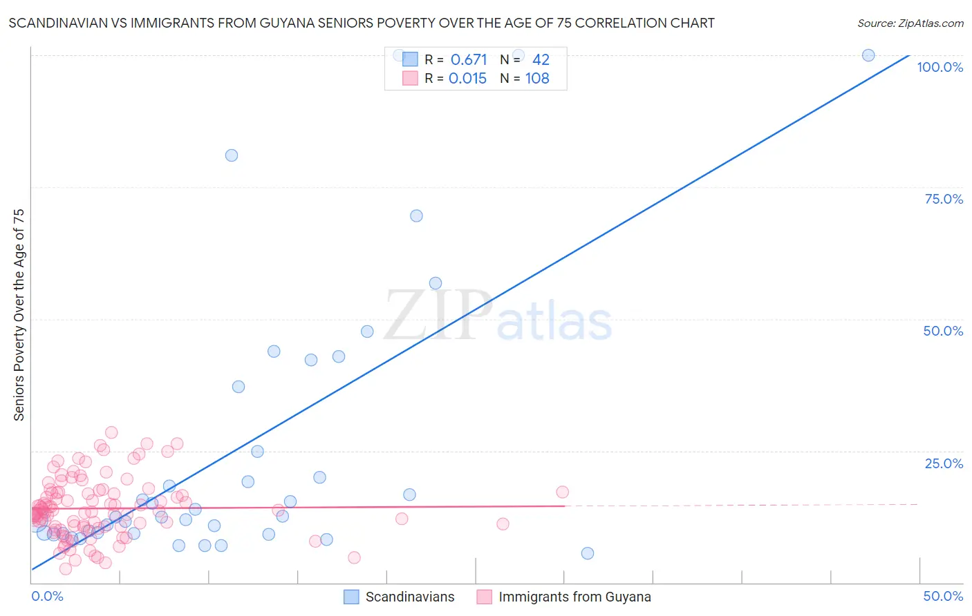 Scandinavian vs Immigrants from Guyana Seniors Poverty Over the Age of 75