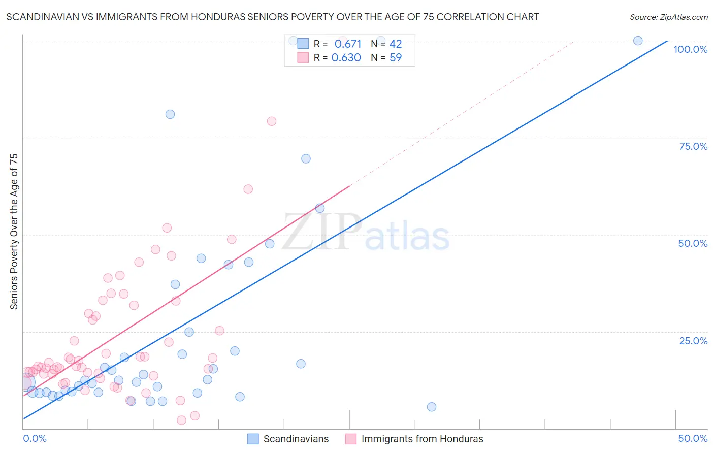 Scandinavian vs Immigrants from Honduras Seniors Poverty Over the Age of 75