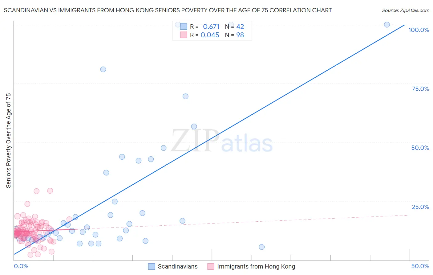 Scandinavian vs Immigrants from Hong Kong Seniors Poverty Over the Age of 75