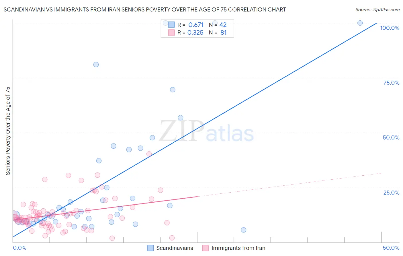 Scandinavian vs Immigrants from Iran Seniors Poverty Over the Age of 75