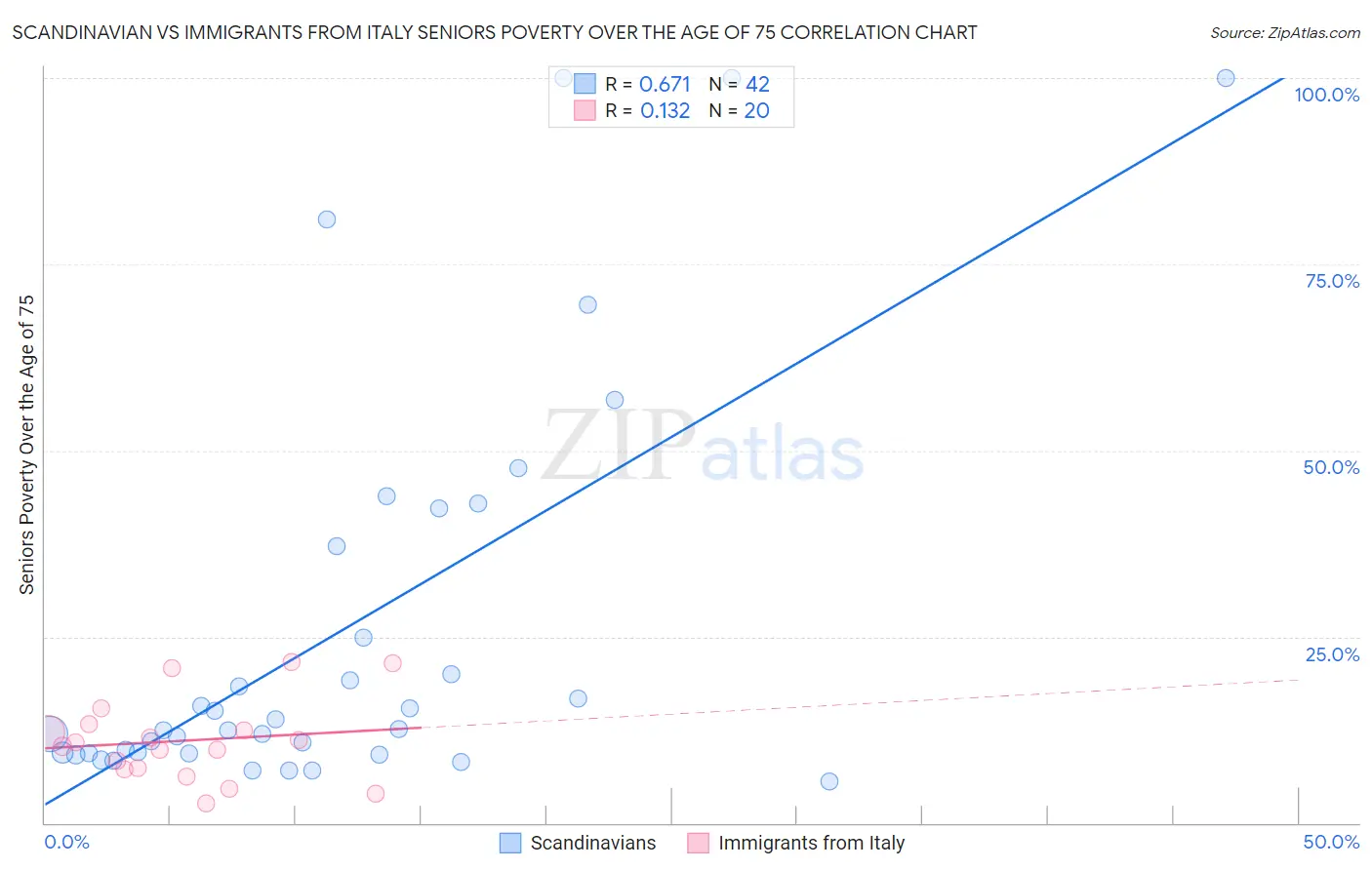 Scandinavian vs Immigrants from Italy Seniors Poverty Over the Age of 75