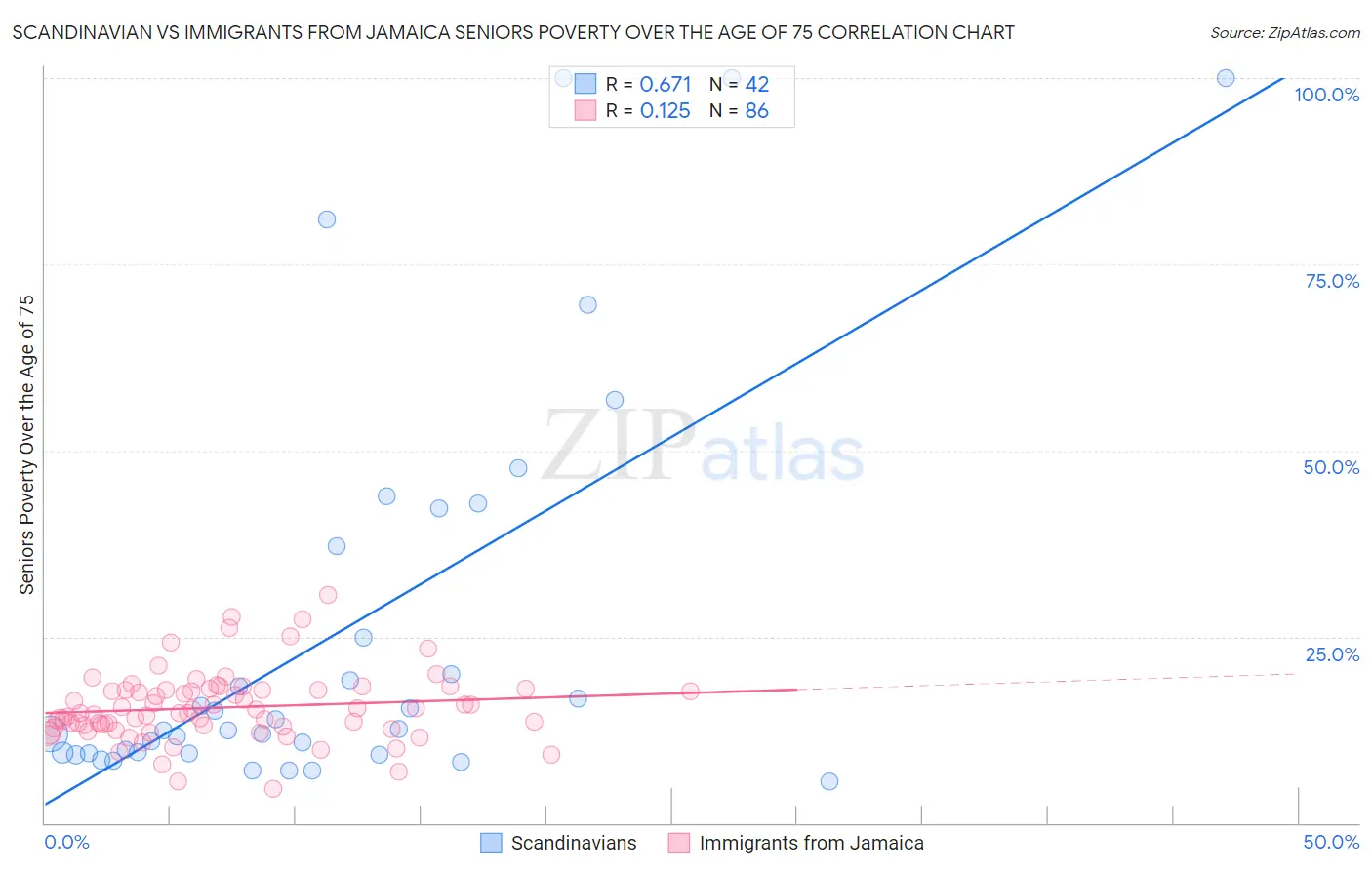 Scandinavian vs Immigrants from Jamaica Seniors Poverty Over the Age of 75