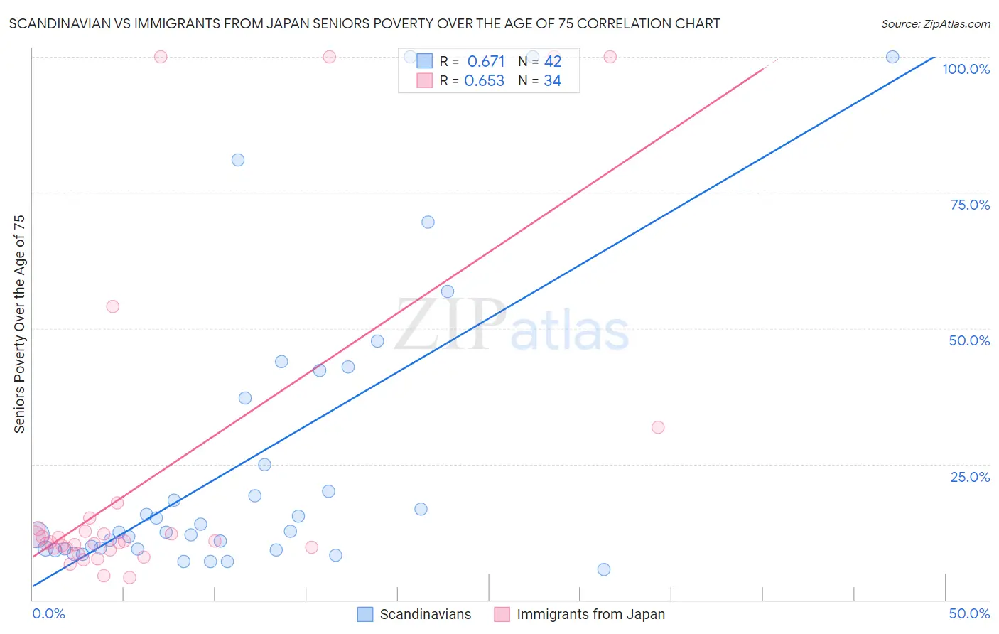 Scandinavian vs Immigrants from Japan Seniors Poverty Over the Age of 75