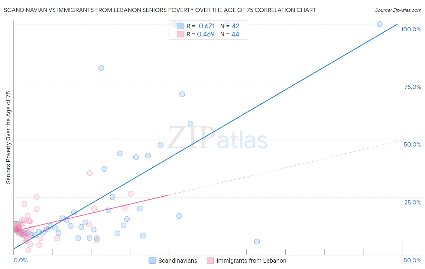 Scandinavian vs Immigrants from Lebanon Seniors Poverty Over the Age of 75