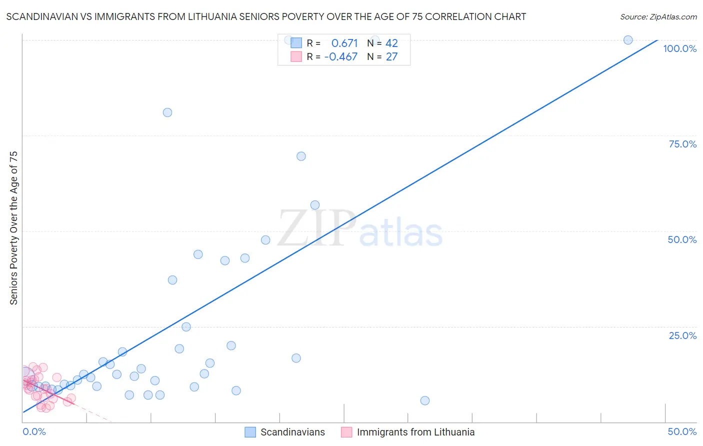 Scandinavian vs Immigrants from Lithuania Seniors Poverty Over the Age of 75