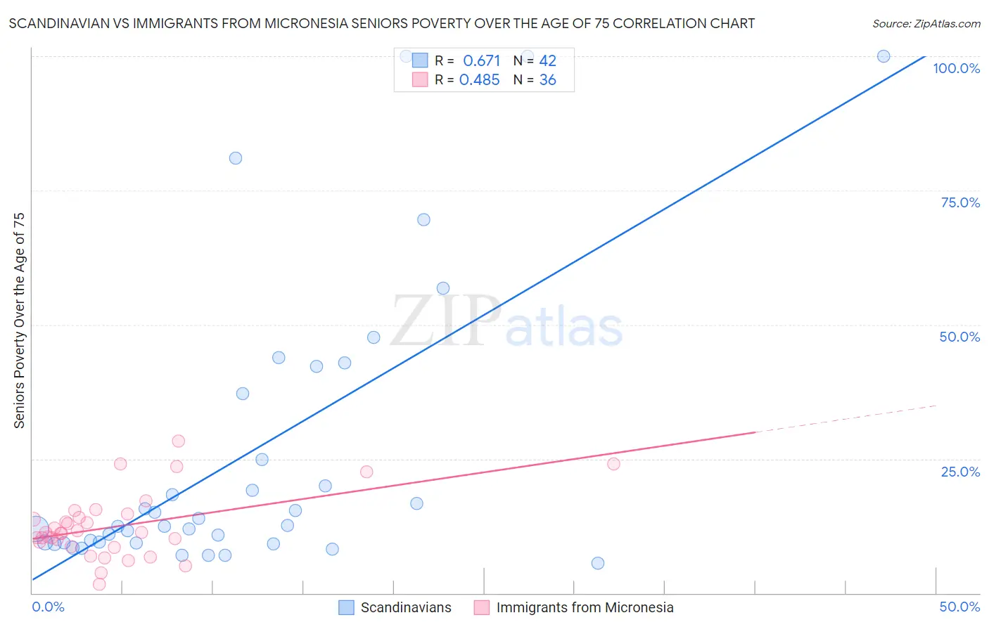 Scandinavian vs Immigrants from Micronesia Seniors Poverty Over the Age of 75