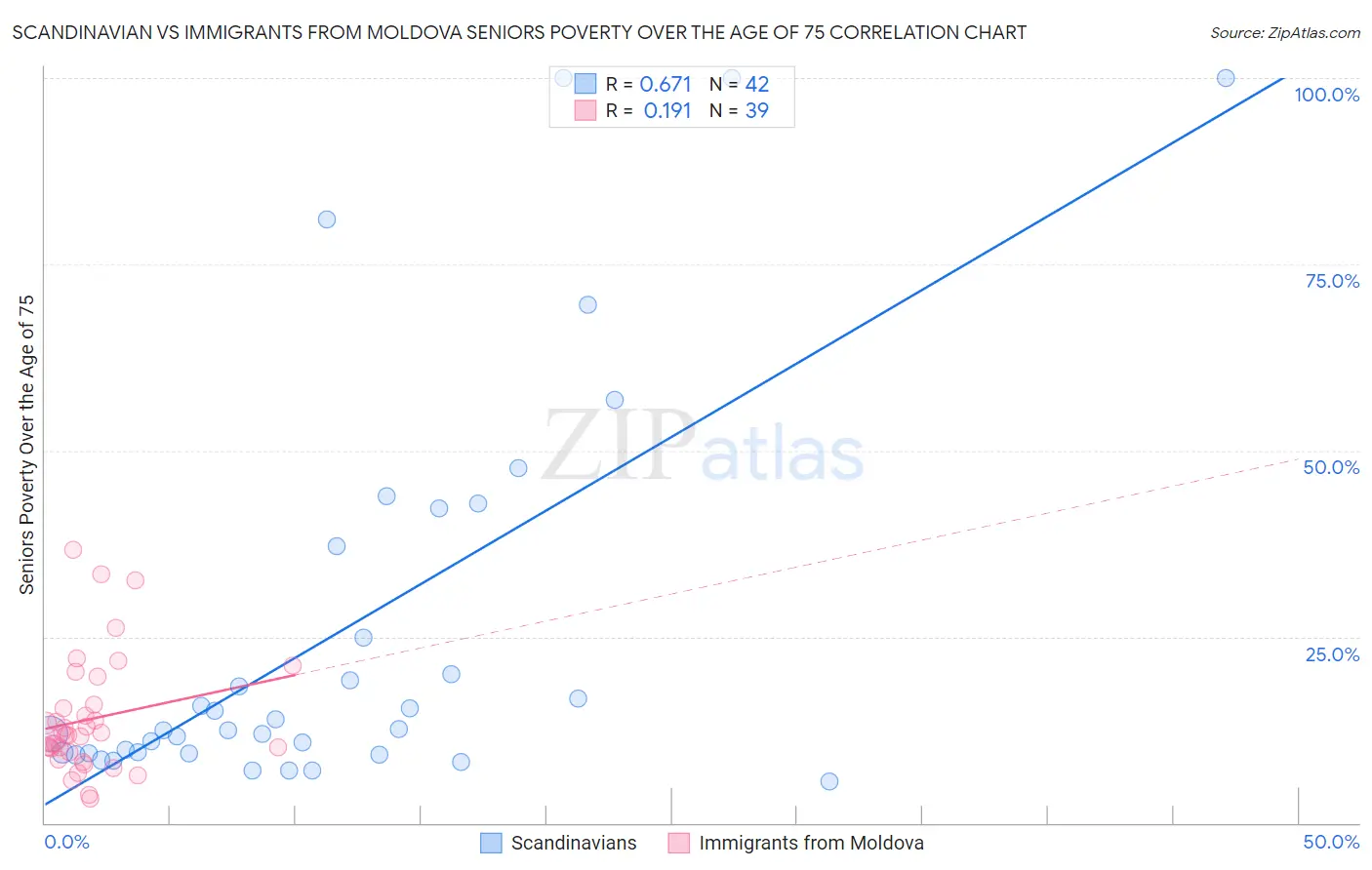 Scandinavian vs Immigrants from Moldova Seniors Poverty Over the Age of 75