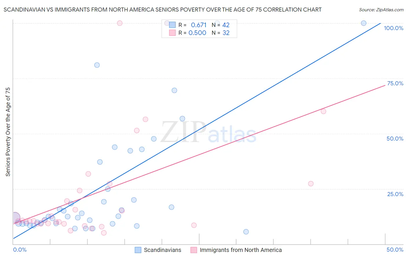 Scandinavian vs Immigrants from North America Seniors Poverty Over the Age of 75