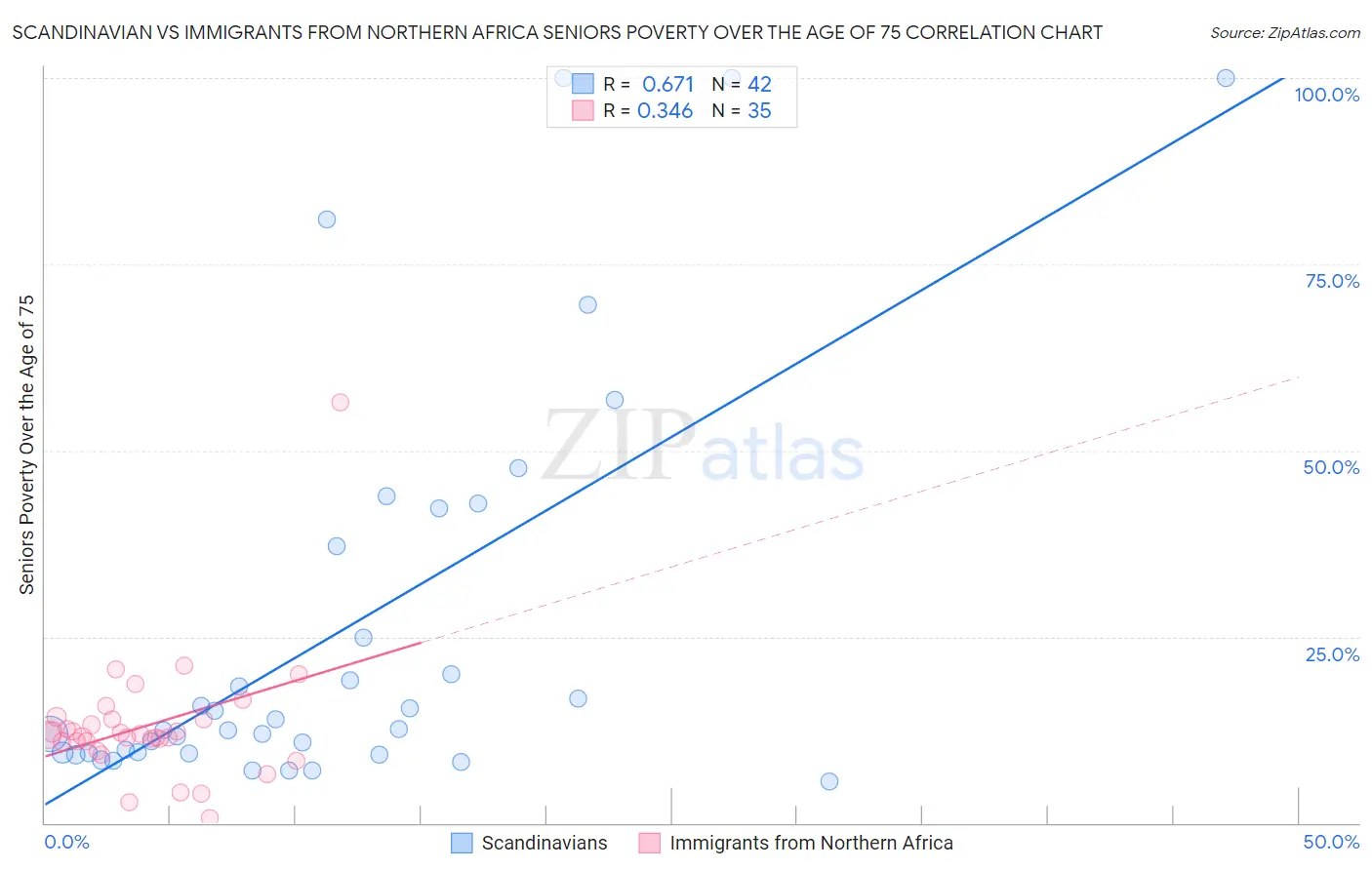 Scandinavian vs Immigrants from Northern Africa Seniors Poverty Over the Age of 75