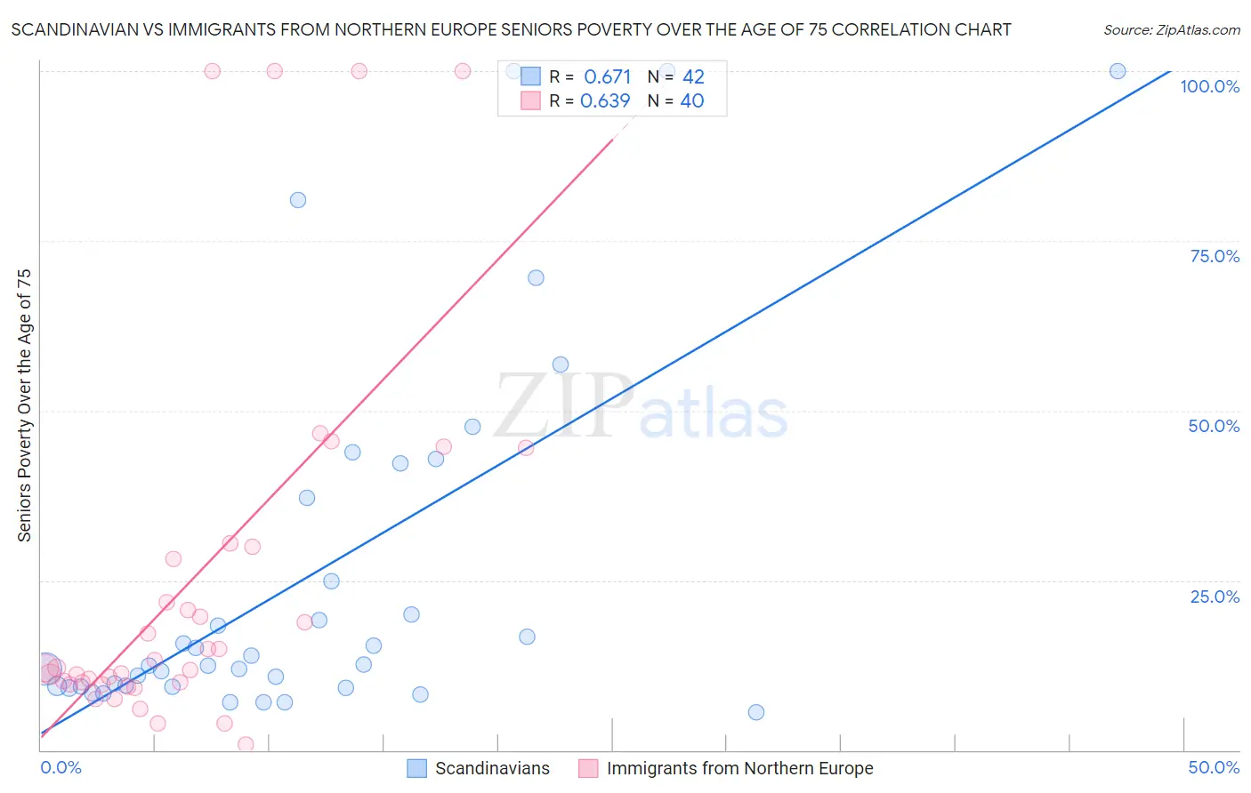Scandinavian vs Immigrants from Northern Europe Seniors Poverty Over the Age of 75