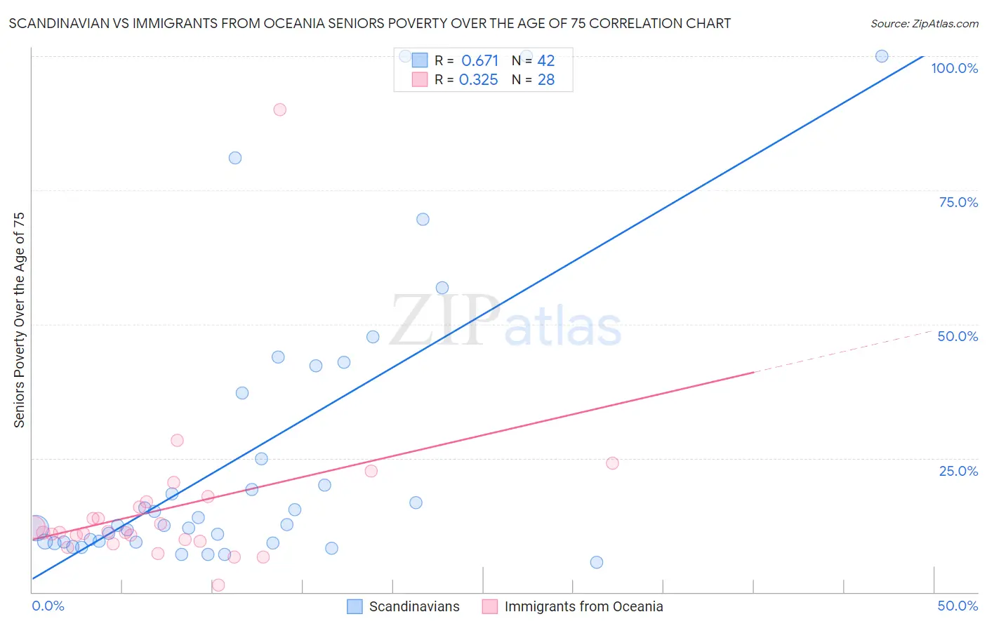 Scandinavian vs Immigrants from Oceania Seniors Poverty Over the Age of 75