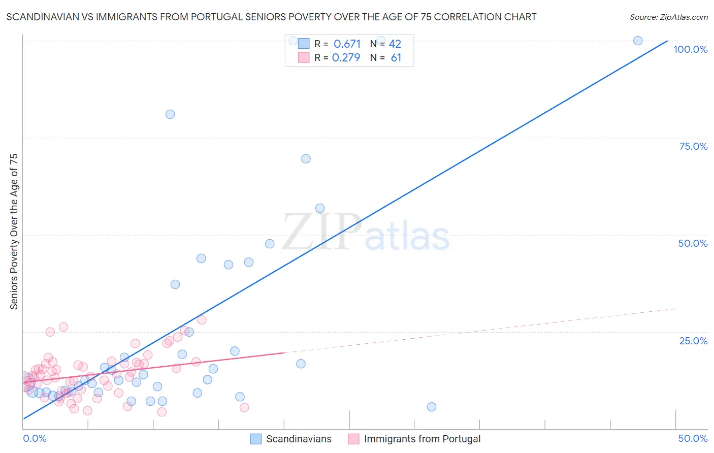 Scandinavian vs Immigrants from Portugal Seniors Poverty Over the Age of 75