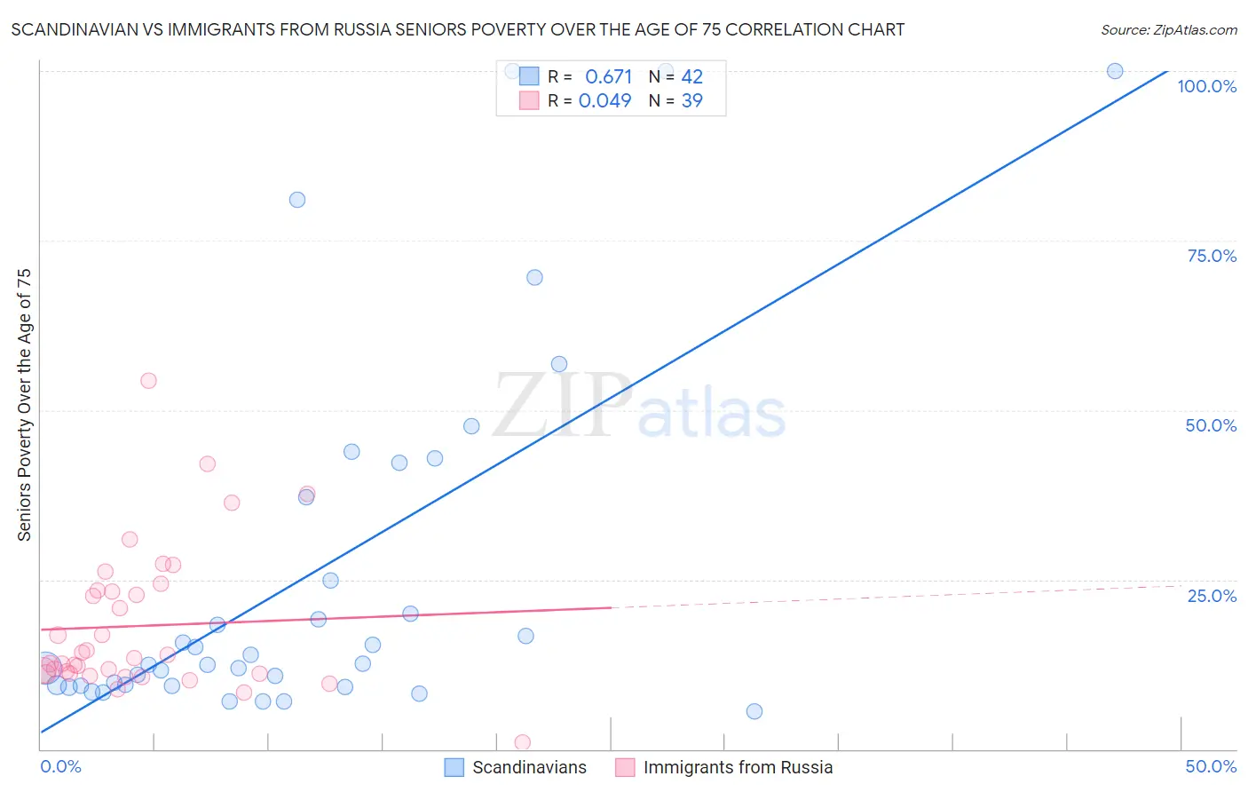 Scandinavian vs Immigrants from Russia Seniors Poverty Over the Age of 75