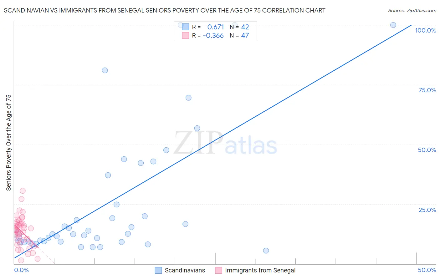 Scandinavian vs Immigrants from Senegal Seniors Poverty Over the Age of 75