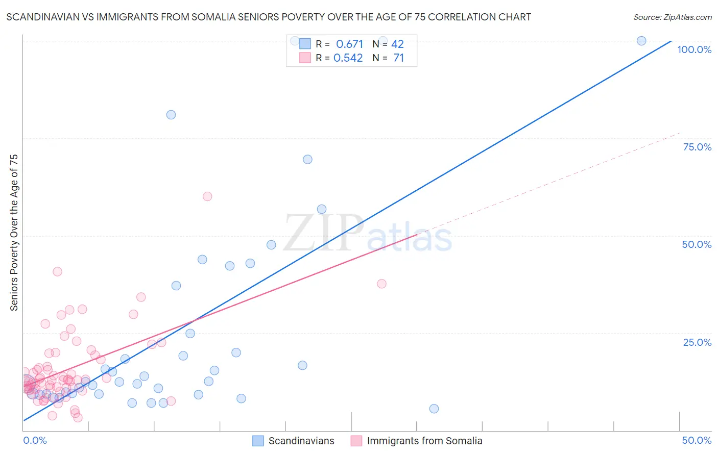 Scandinavian vs Immigrants from Somalia Seniors Poverty Over the Age of 75