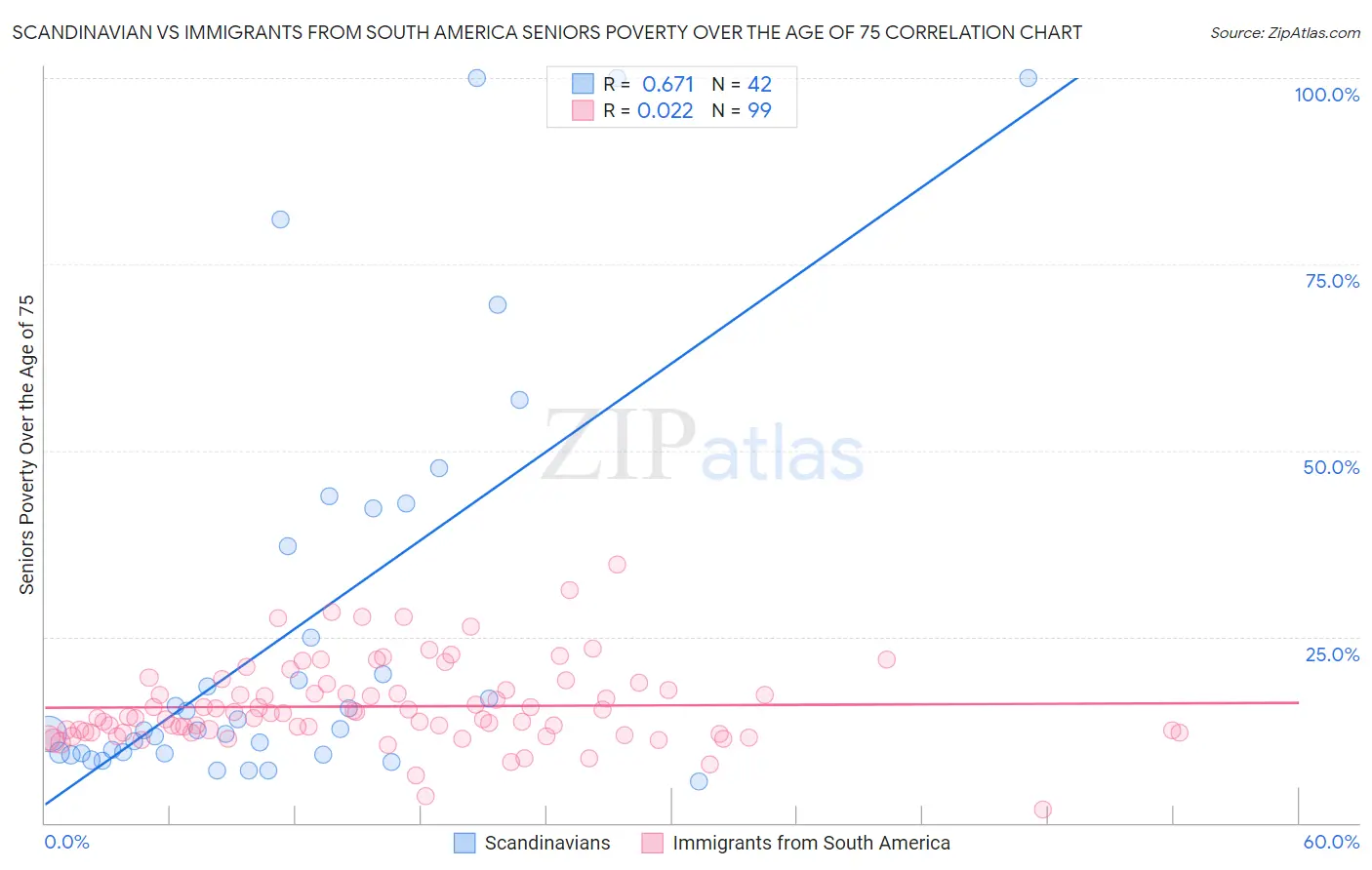 Scandinavian vs Immigrants from South America Seniors Poverty Over the Age of 75