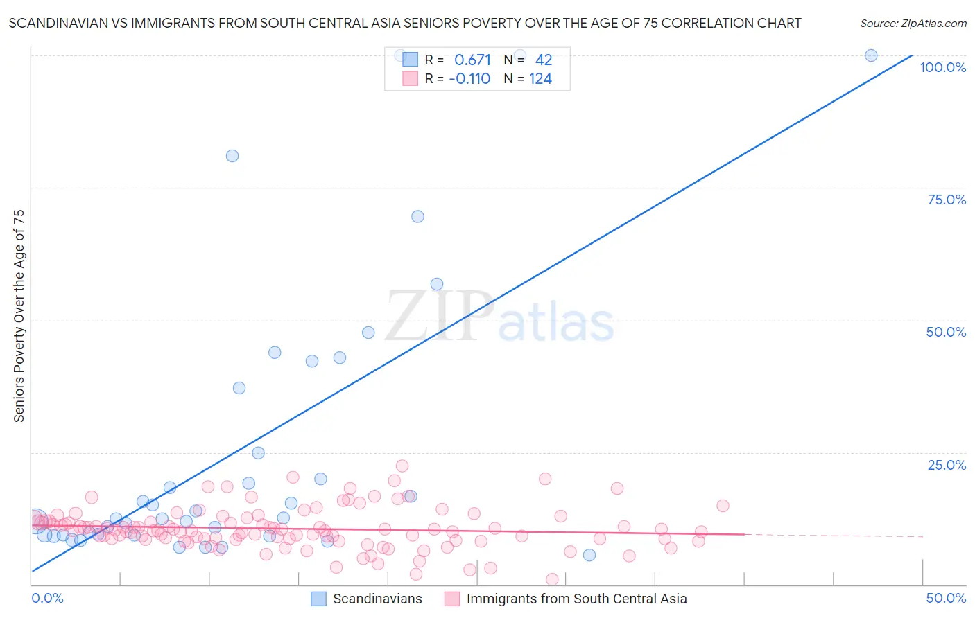 Scandinavian vs Immigrants from South Central Asia Seniors Poverty Over the Age of 75