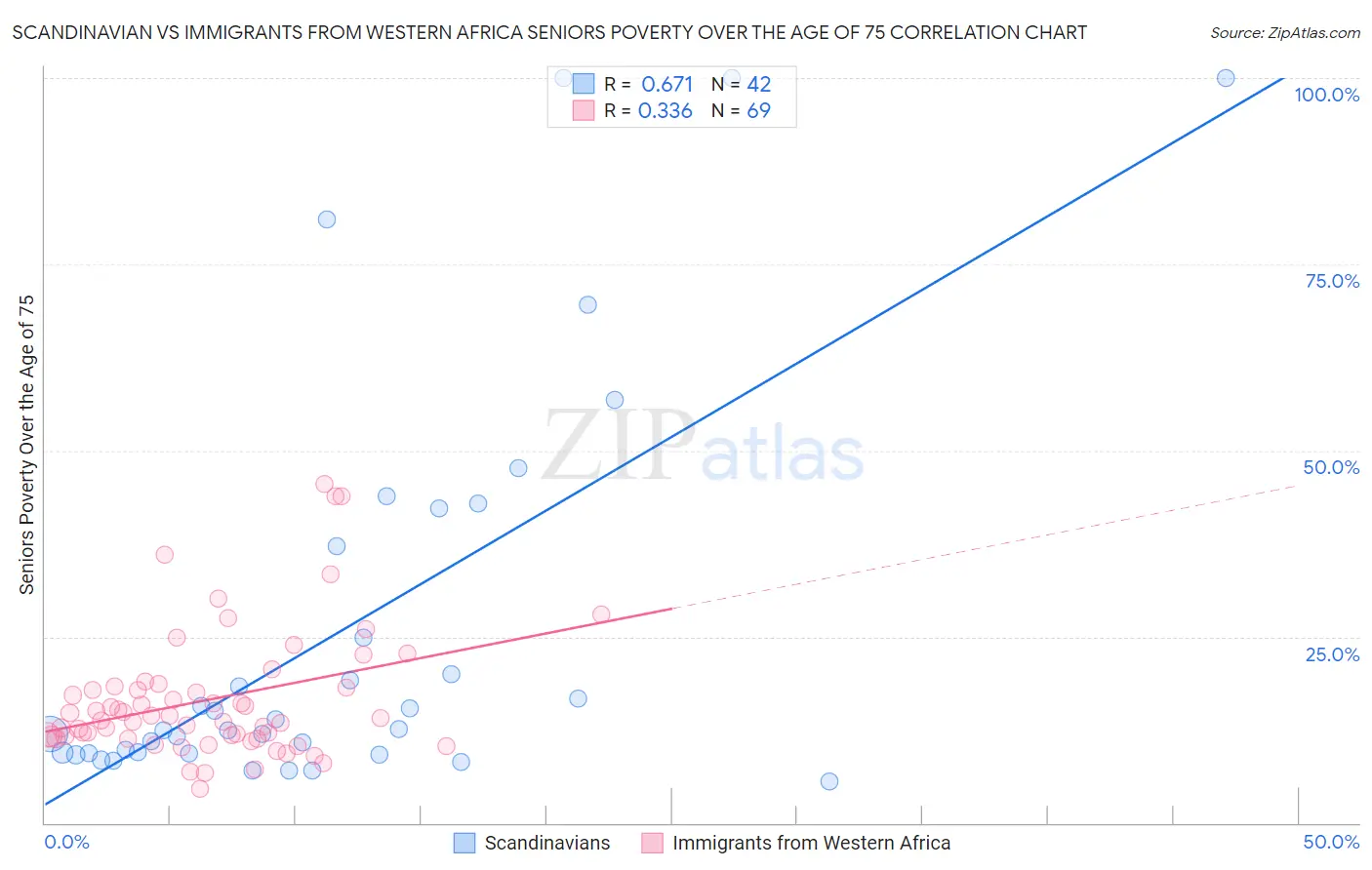 Scandinavian vs Immigrants from Western Africa Seniors Poverty Over the Age of 75