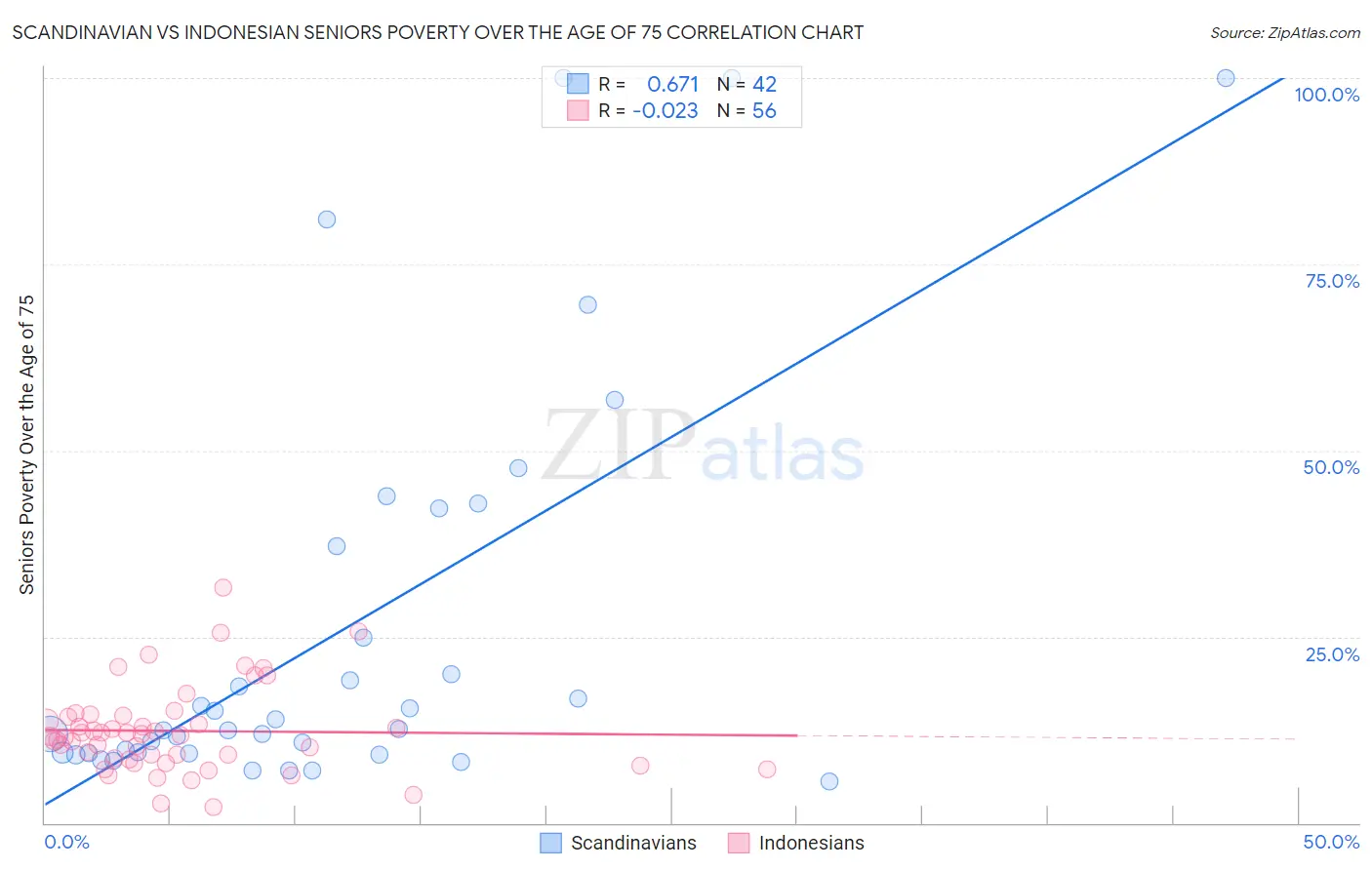 Scandinavian vs Indonesian Seniors Poverty Over the Age of 75