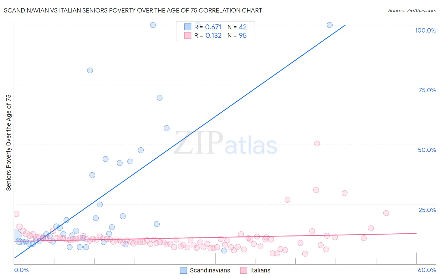 Scandinavian vs Italian Seniors Poverty Over the Age of 75