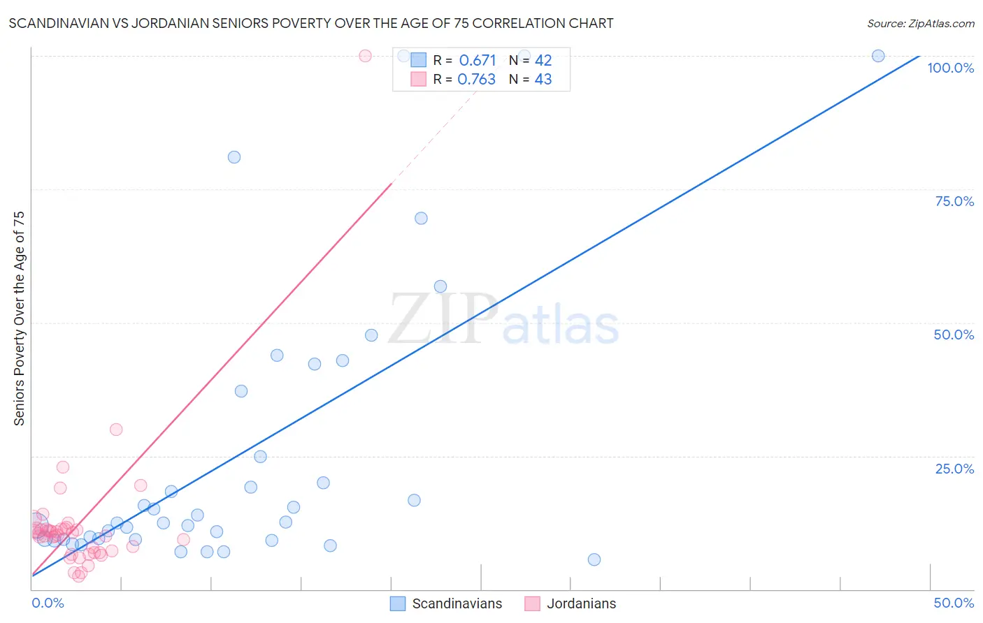 Scandinavian vs Jordanian Seniors Poverty Over the Age of 75