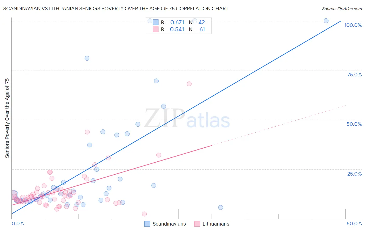 Scandinavian vs Lithuanian Seniors Poverty Over the Age of 75