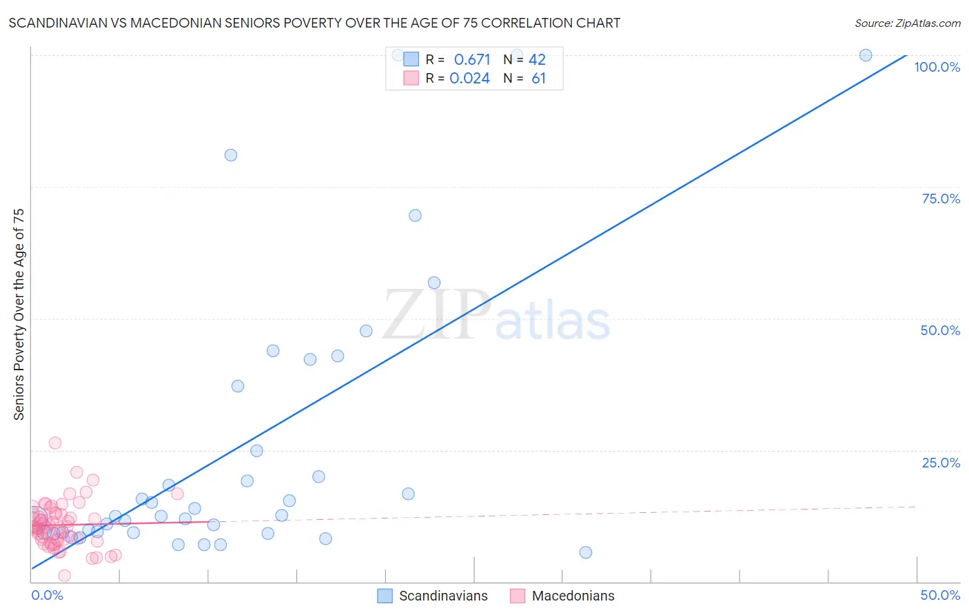Scandinavian vs Macedonian Seniors Poverty Over the Age of 75
