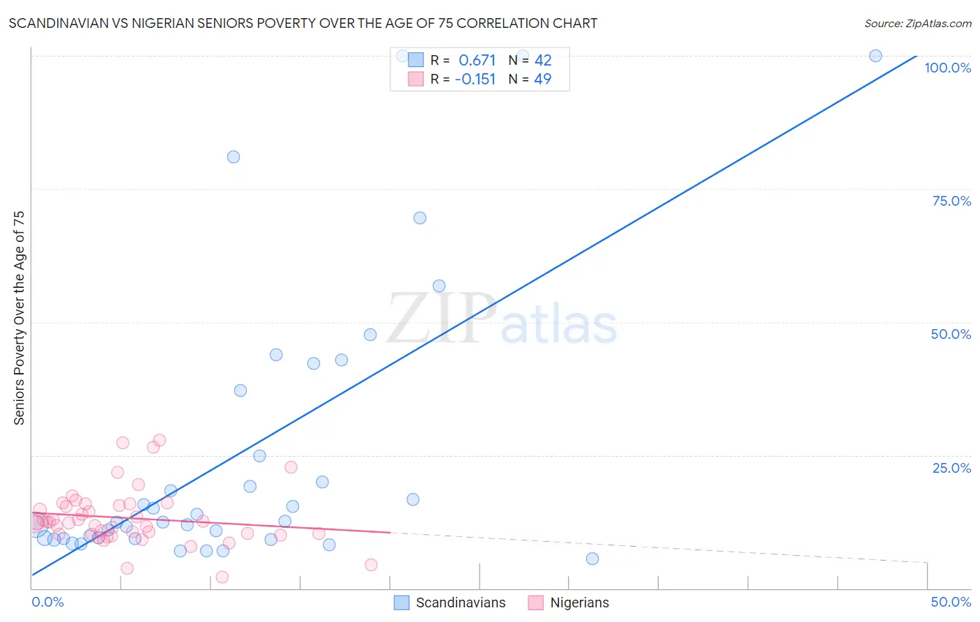 Scandinavian vs Nigerian Seniors Poverty Over the Age of 75
