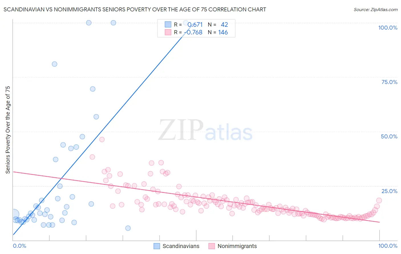 Scandinavian vs Nonimmigrants Seniors Poverty Over the Age of 75