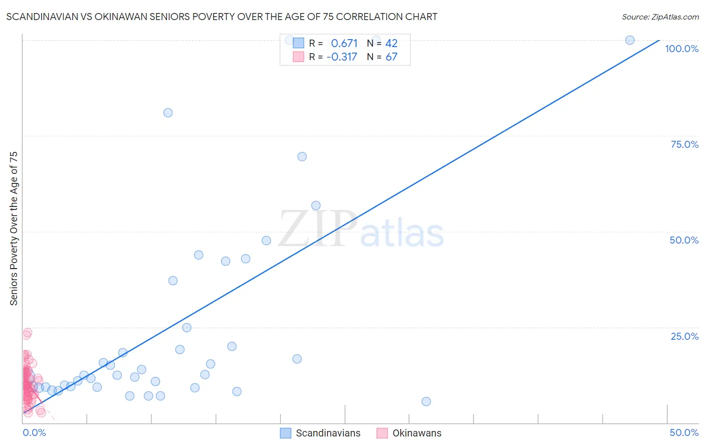 Scandinavian vs Okinawan Seniors Poverty Over the Age of 75