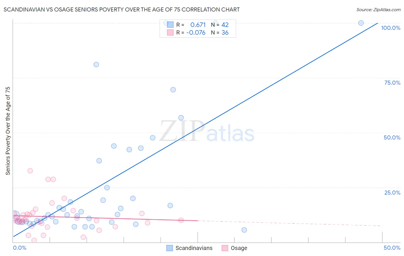 Scandinavian vs Osage Seniors Poverty Over the Age of 75