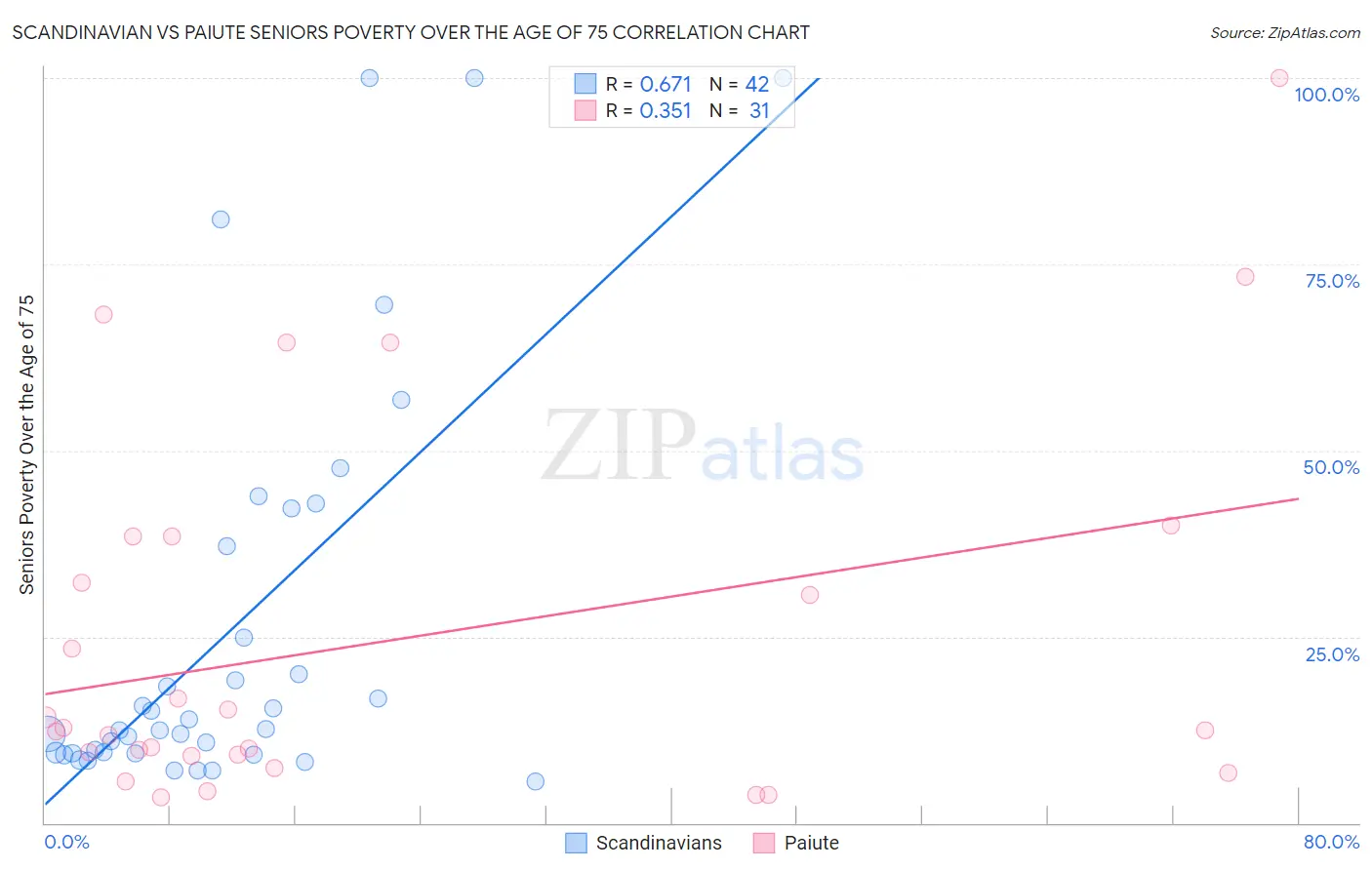 Scandinavian vs Paiute Seniors Poverty Over the Age of 75