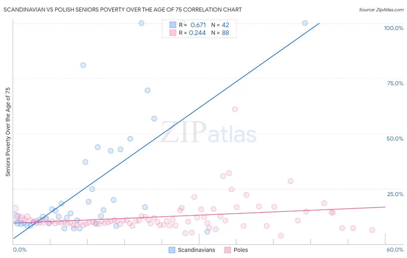 Scandinavian vs Polish Seniors Poverty Over the Age of 75