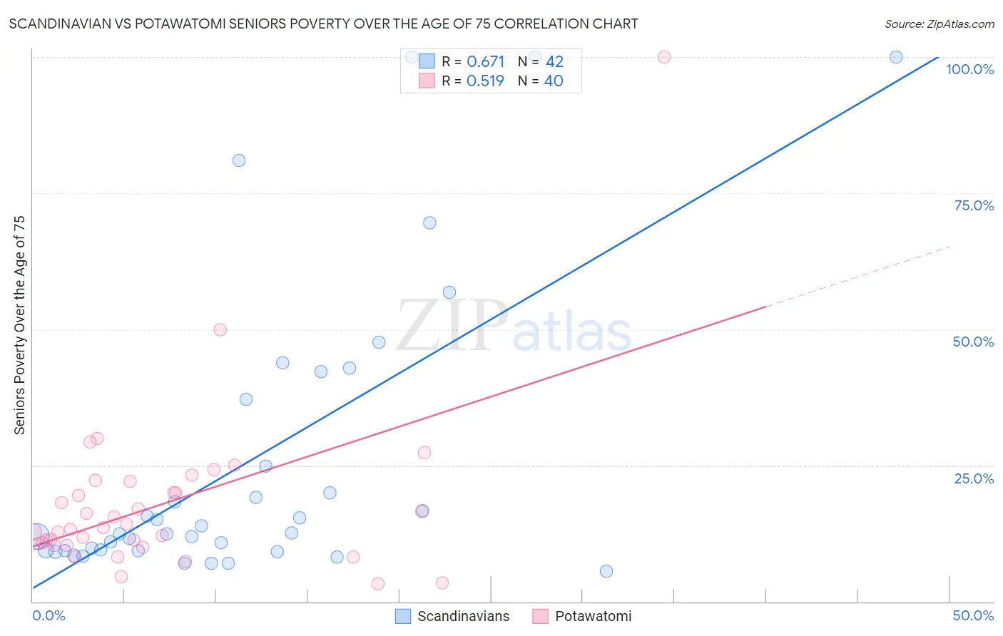 Scandinavian vs Potawatomi Seniors Poverty Over the Age of 75