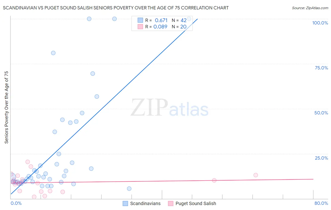 Scandinavian vs Puget Sound Salish Seniors Poverty Over the Age of 75