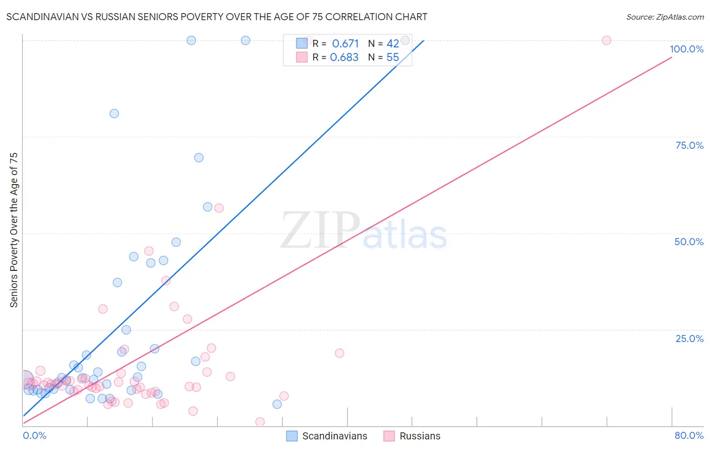 Scandinavian vs Russian Seniors Poverty Over the Age of 75