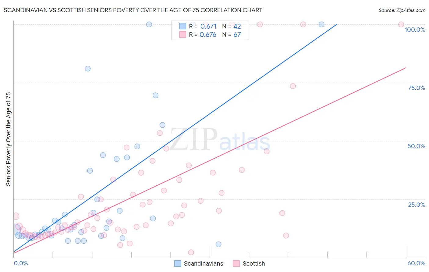 Scandinavian vs Scottish Seniors Poverty Over the Age of 75