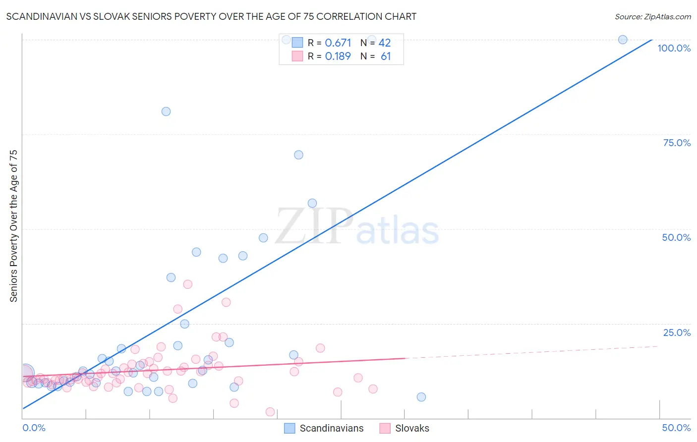 Scandinavian vs Slovak Seniors Poverty Over the Age of 75
