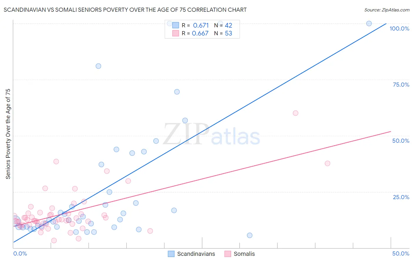 Scandinavian vs Somali Seniors Poverty Over the Age of 75