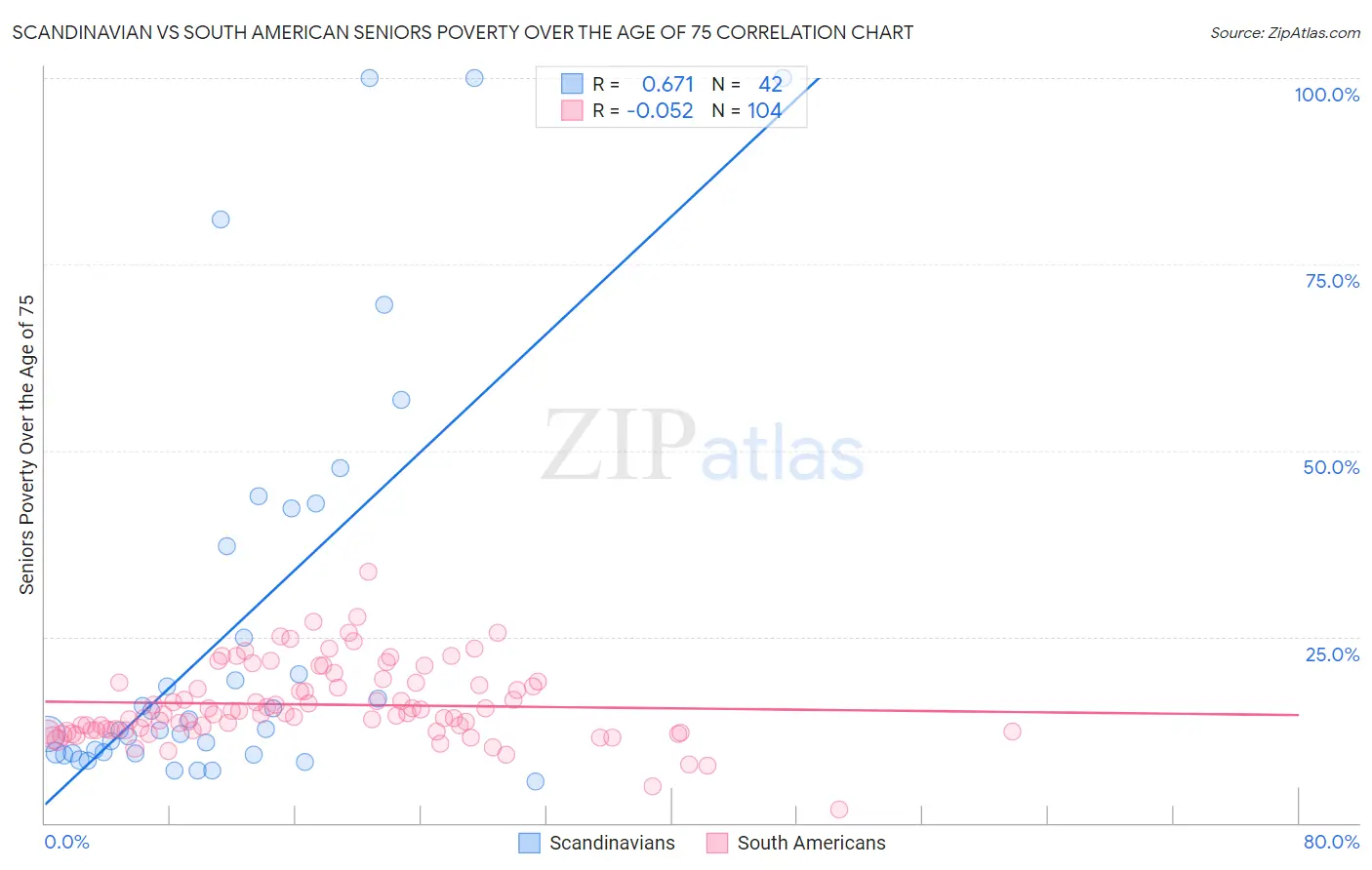 Scandinavian vs South American Seniors Poverty Over the Age of 75