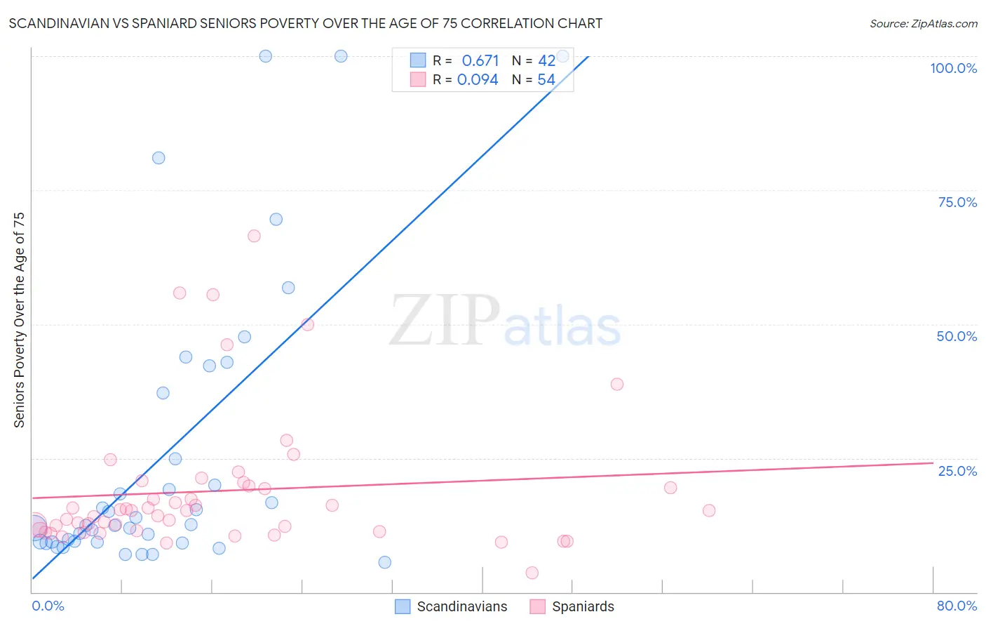 Scandinavian vs Spaniard Seniors Poverty Over the Age of 75