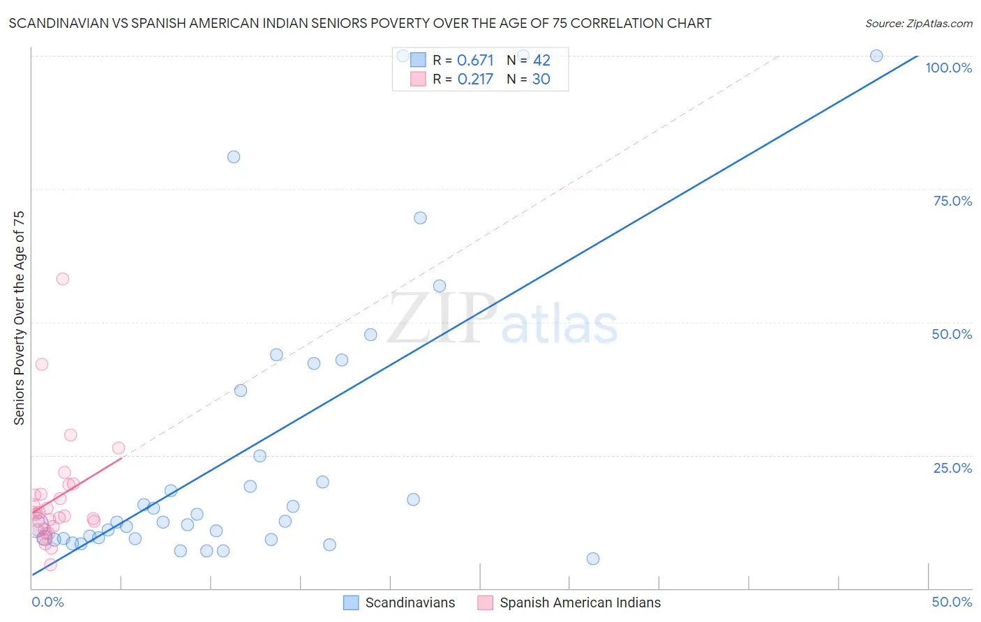 Scandinavian vs Spanish American Indian Seniors Poverty Over the Age of 75