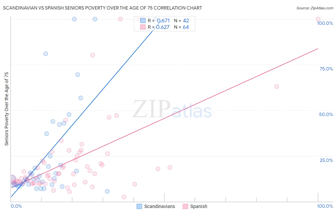 Scandinavian vs Spanish Seniors Poverty Over the Age of 75